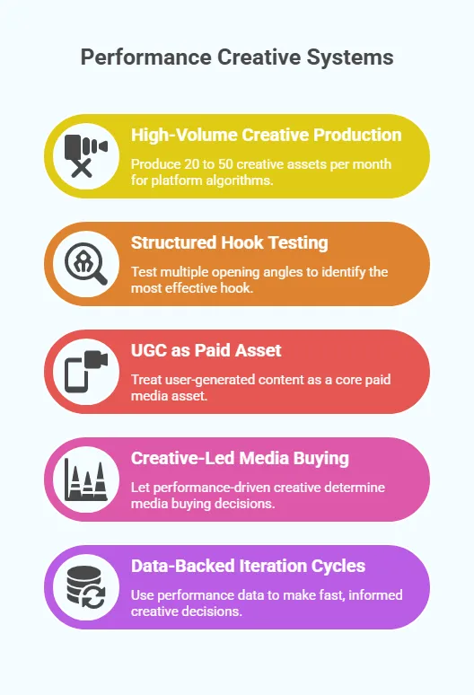 Infographic outlining performance creative systems, including high-volume production, structured hook testing, UGC as a paid asset, creative-led media buying, and data-backed iteration cycles.