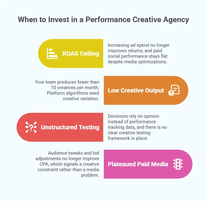 Infographic outlining when to invest in a performance creative agency, including ROAS ceilings, low creative output, unstructured testing, and plateaued paid media performance.