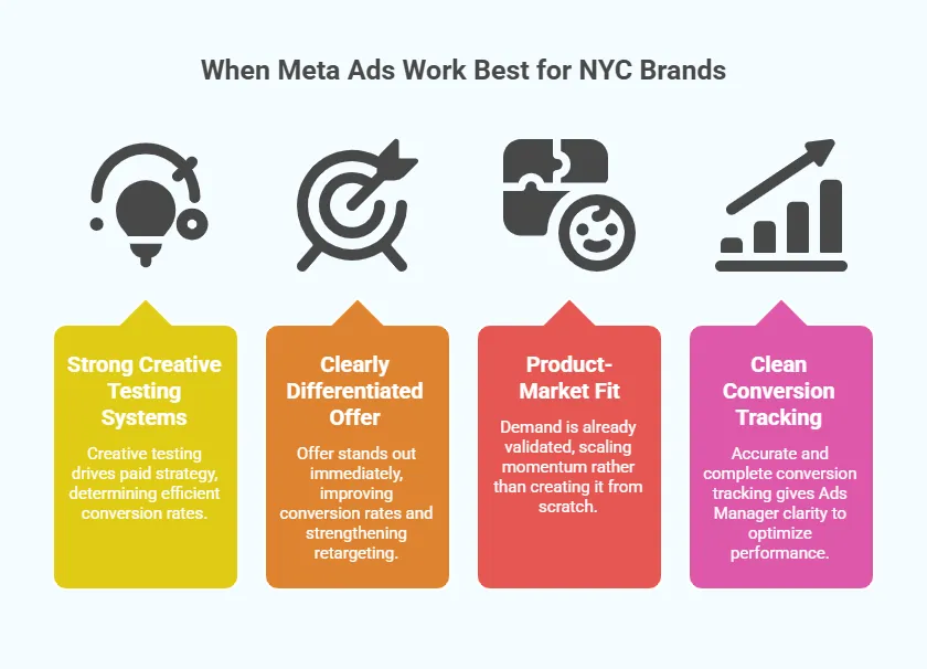 Infographic showing when Meta ads work best for NYC brands, including strong creative testing systems, differentiated offers, product-market fit, and clean conversion tracking.