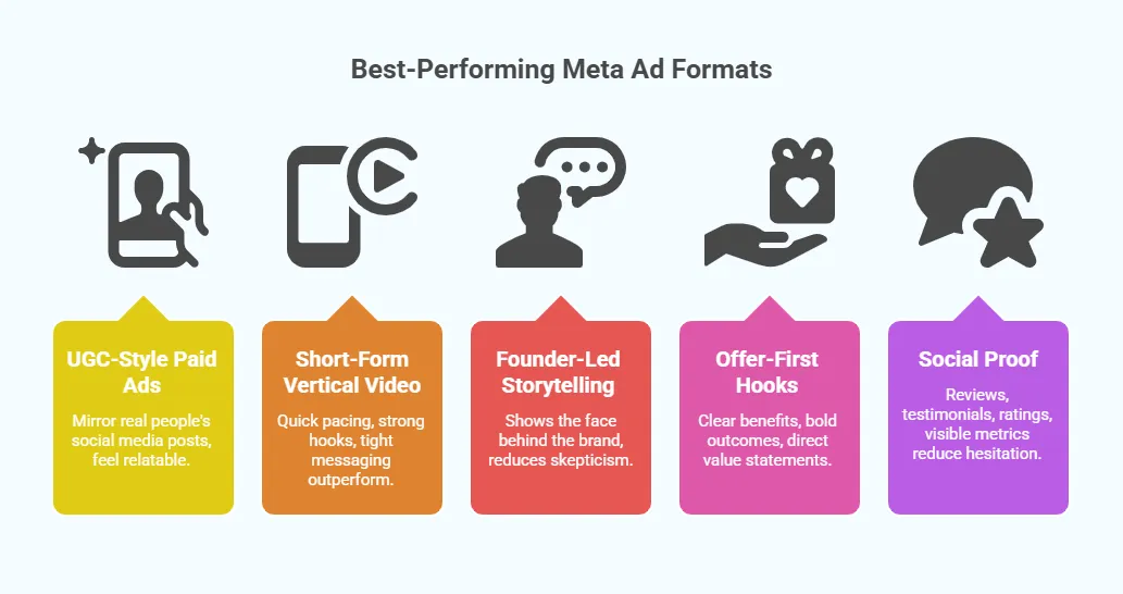 Infographic highlighting best-performing Meta ad formats, including UGC-style paid ads, short-form vertical video, founder-led storytelling, offer-first hooks, and social proof.