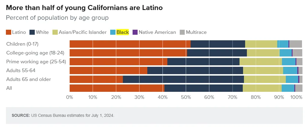 Stacked bar chart showing California population by age group and ethnicity, highlighting that more than half of children and young adults are Latino.