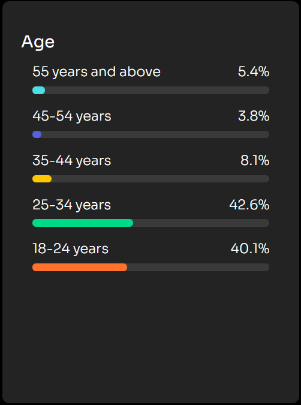 Age distribution chart showing the majority of the audience between 18–34 years old, with 25–34 at 42.6% and 18–24 at 40.1%.