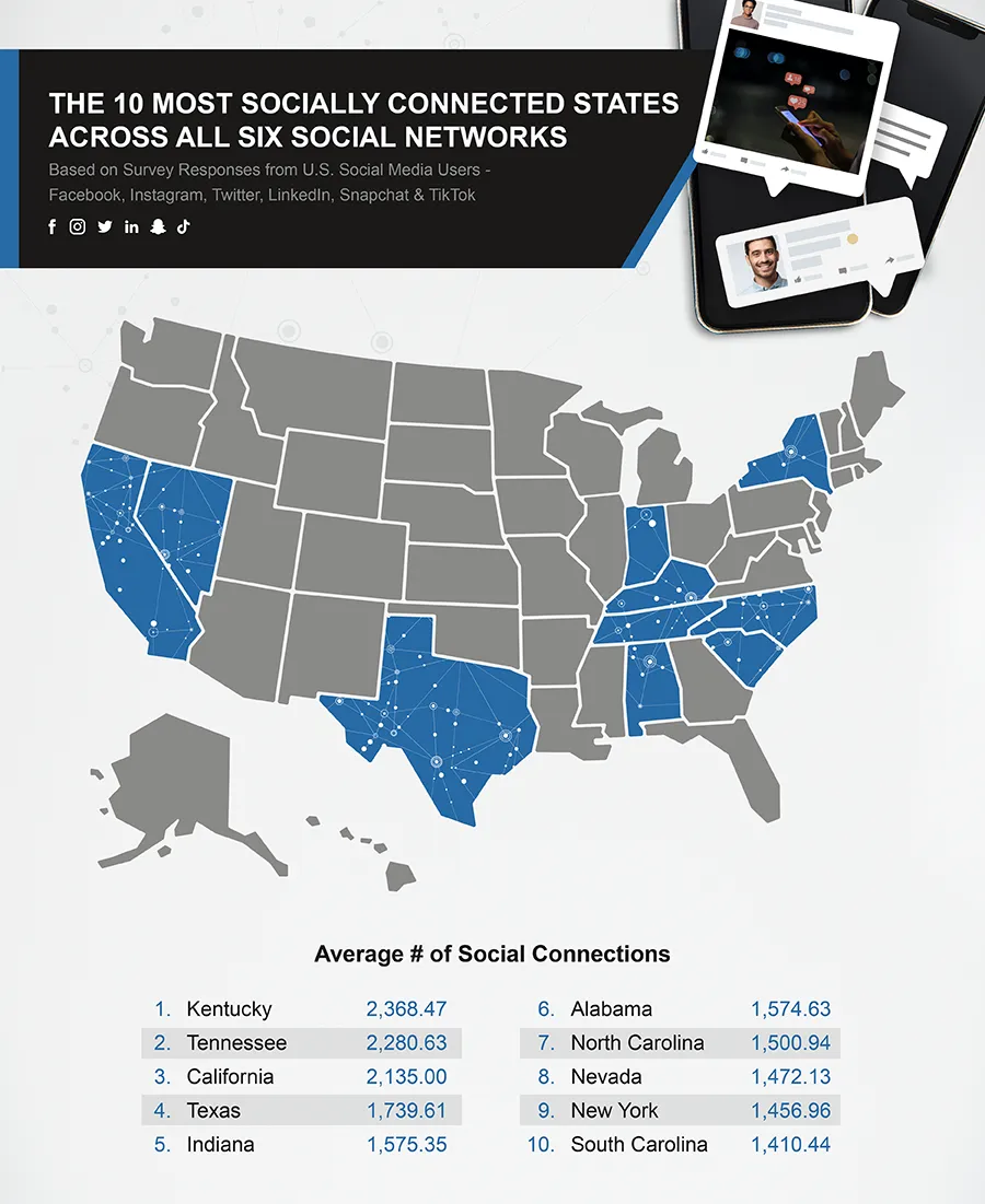 Map of the United States highlighting the 10 most socially connected states based on average number of social media connections across major platforms.