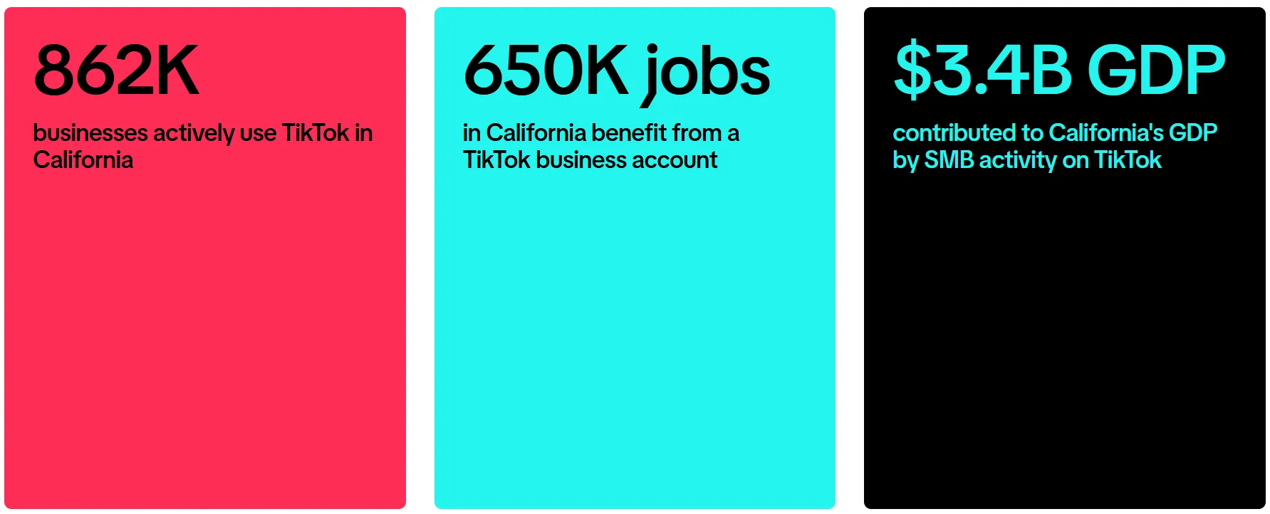 Statistics highlighting TikTok’s economic impact in California, including 862K businesses using the platform, 650K jobs supported, and $3.4B contributed to state GDP.
