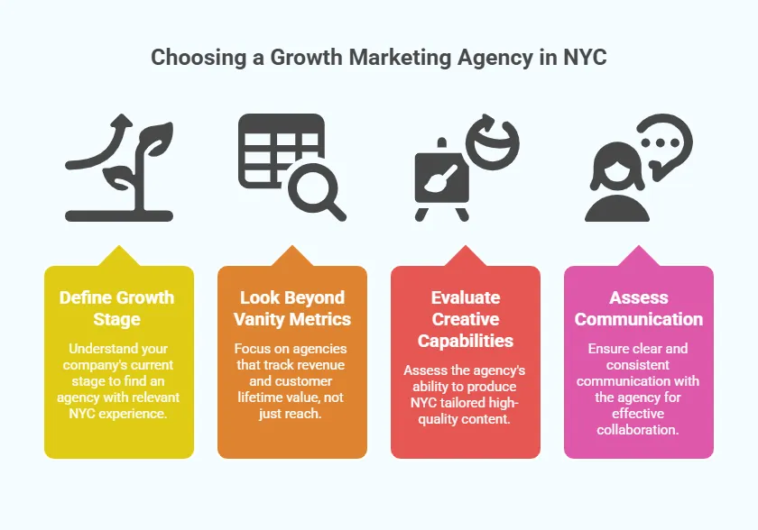 Infographic outlining key factors for choosing a growth marketing agency in NYC, including defining growth stage, evaluating creative capabilities, and assessing communication.