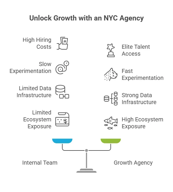 Infographic comparing internal marketing team vs NYC growth agency, highlighting benefits like elite talent access, fast experimentation, and strong data infrastructure.