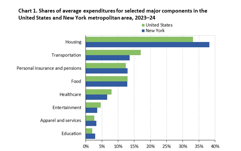 Bar chart comparing shares of average household expenditures in the United States and the New York metropolitan area for 2023–2024, with housing representing the largest category.