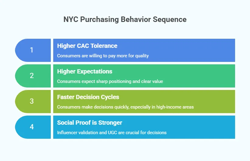 Infographic outlining NYC purchasing behavior sequence, including higher CAC tolerance, higher expectations, faster decision cycles, and stronger reliance on social proof.