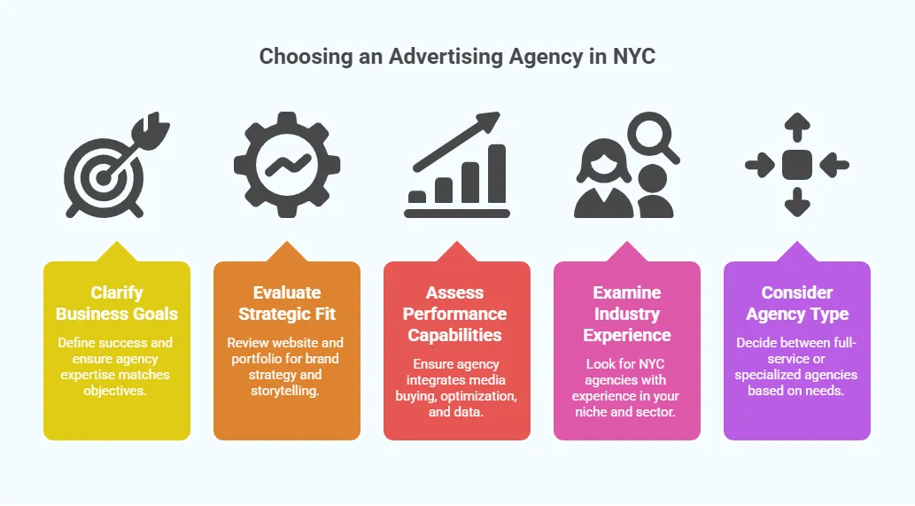 Infographic outlining how to choose an advertising agency in NYC, including clarifying business goals, evaluating strategic fit, assessing performance capabilities, and examining industry experience.