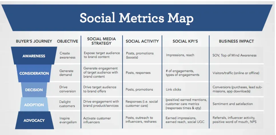 Social metrics map showing social media strategy, activities, KPIs, and business impact across buyer’s journey stages from awareness to advocacy.