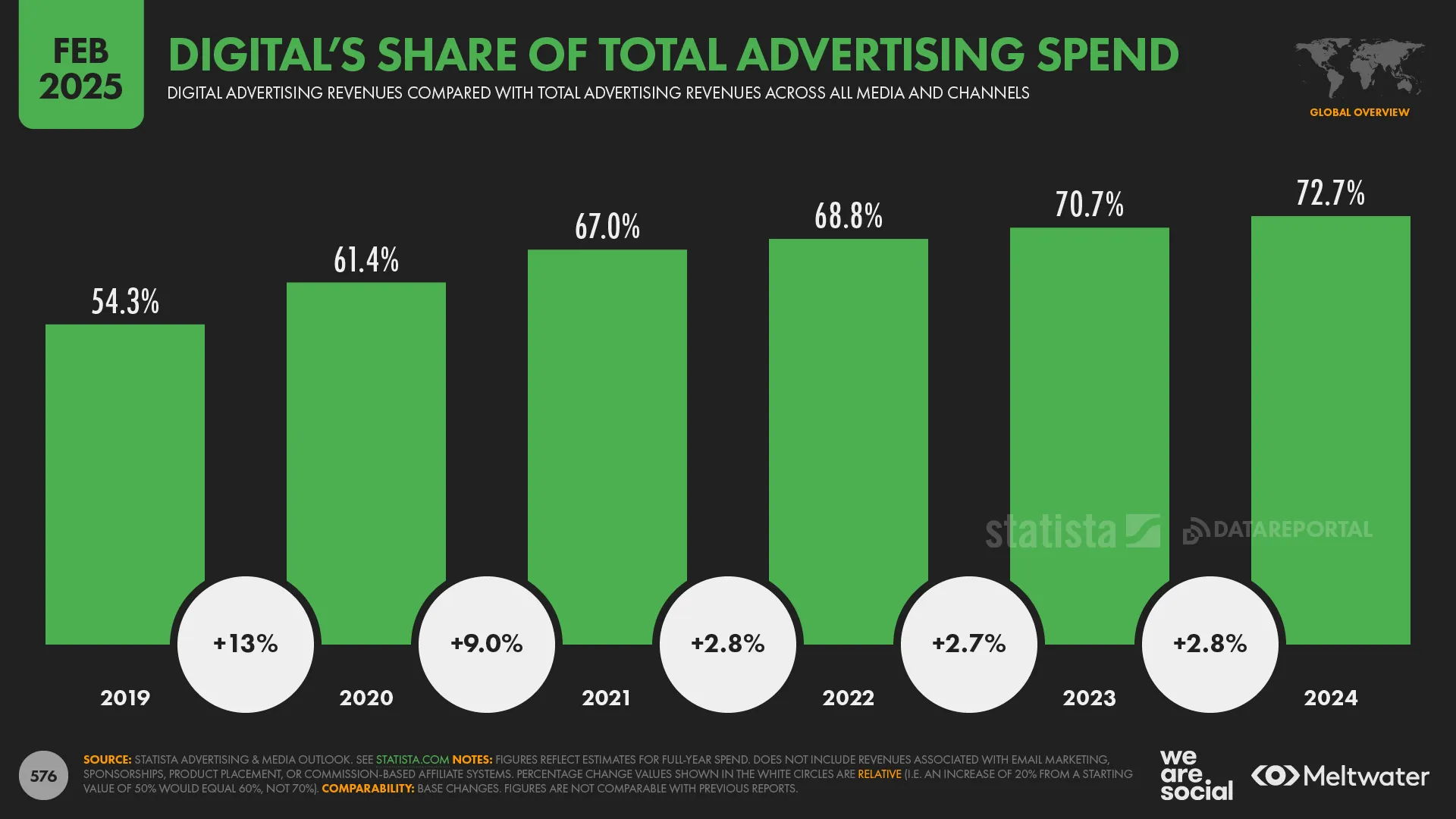 Bar chart showing digital advertising’s share of total global advertising spend increasing from 54.3% in 2019 to 72.7% in 2024.