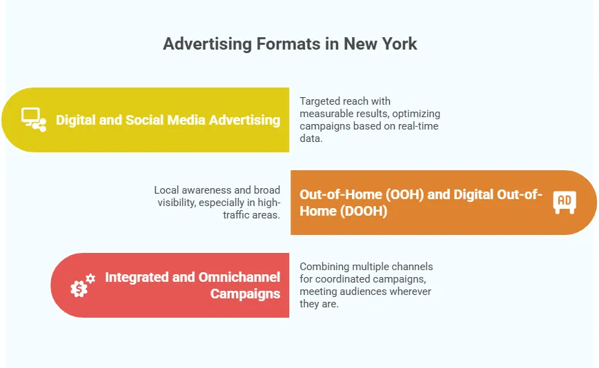 Infographic outlining advertising formats in New York, including digital and social media advertising, out-of-home (OOH/DOOH), and integrated omnichannel campaigns.