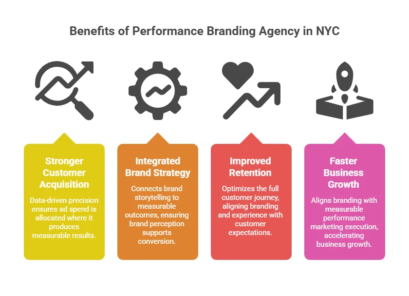 Infographic outlining the benefits of hiring a performance branding agency in NYC, including stronger customer acquisition, integrated brand strategy, improved retention, and faster business growth.