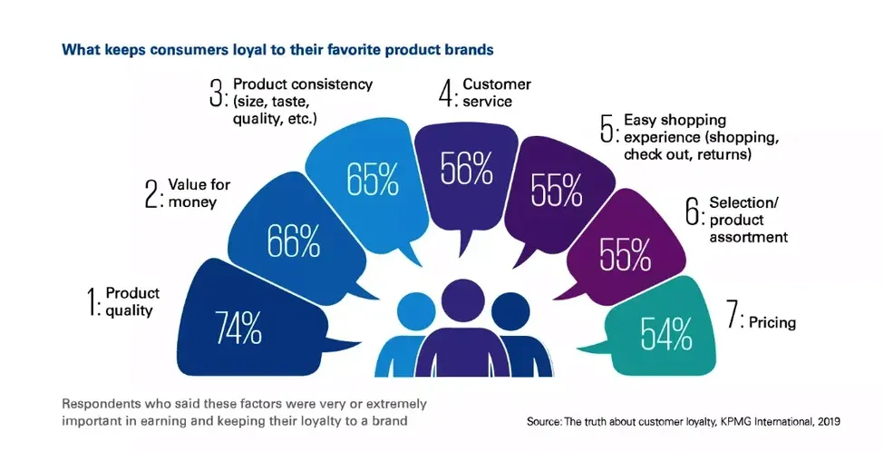Infographic showing key factors that drive customer loyalty, including product quality (74%), value for money (66%), product consistency (65%), customer service (56%), shopping experience (55%), assortment (55%), and pricing (54%).