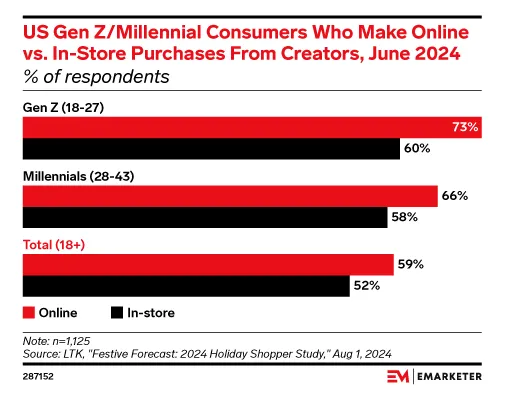 Bar chart showing that in June 2024, 73% of Gen Z and 66% of Millennials made online purchases from creators, compared to 60% and 58% in-store, respectively; overall, 59% of adults purchased online versus 52% in-store.