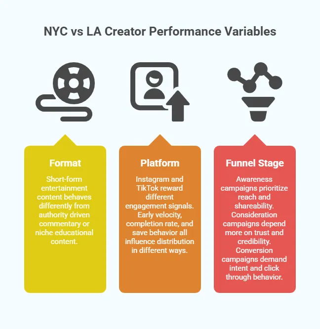 Infographic comparing creator marketing performance factors, highlighting three variables: content format differences, platform engagement signals on Instagram and TikTok, and funnel stage goals including awareness, consideration, and conversion.