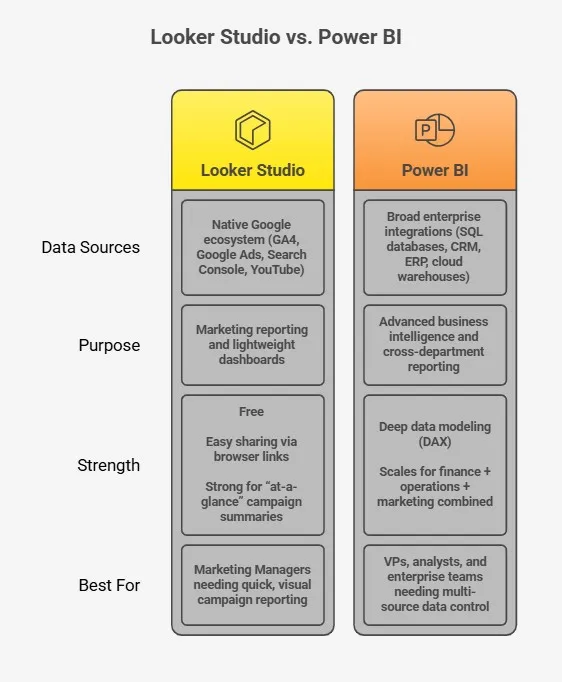 Side-by-side comparison infographic of Looker Studio and Power BI. Looker Studio highlights native Google data sources, marketing dashboards, free sharing via browser links, and suitability for marketing managers. Power BI highlights enterprise integrations, advanced business intelligence, deep data modeling with DAX, and use by analysts and enterprise teams.
