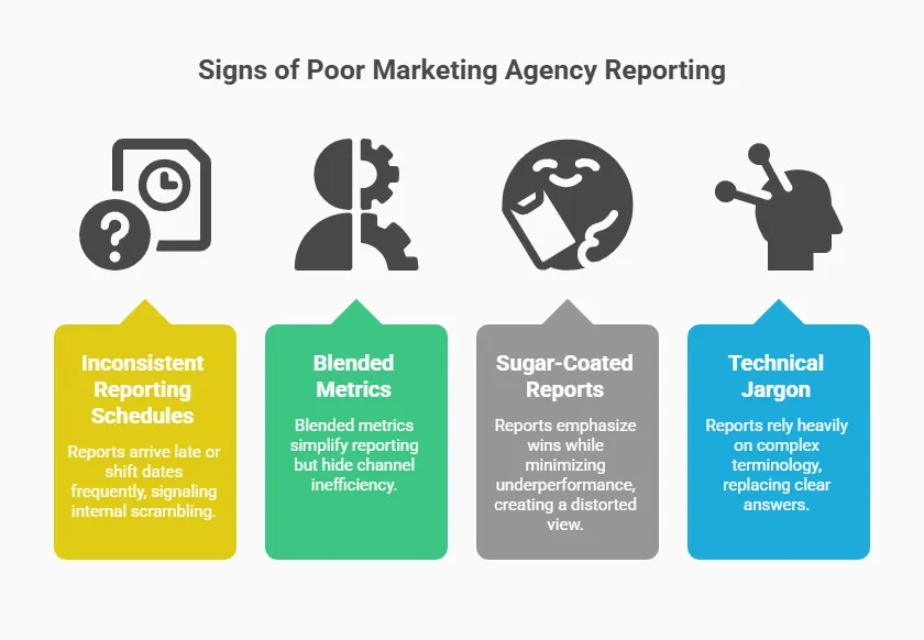 Infographic highlighting warning signs of poor marketing agency reporting, including inconsistent reporting schedules, reliance on blended metrics that hide inefficiencies, overly positive sugar-coated reports that minimize underperformance, and excessive technical jargon instead of clear insights.
