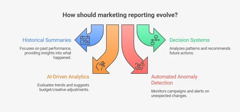 Infographic showing how marketing reporting is evolving, moving from historical performance summaries to AI-driven analytics, automated anomaly detection, and decision systems that analyze patterns and recommend future actions.