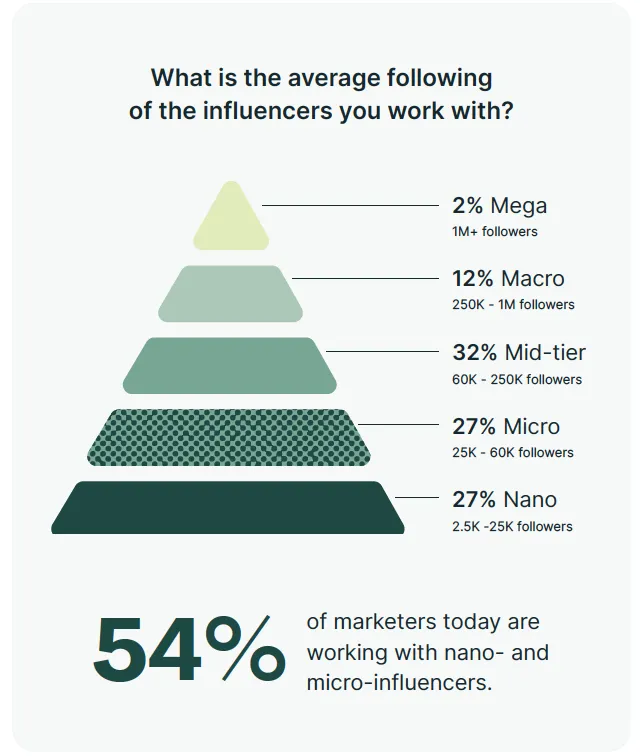 Pyramid chart showing the average follower size of influencers used in marketing campaigns: 2% mega influencers (1M+ followers), 12% macro (250K–1M), 32% mid-tier (60K–250K), 27% micro (25K–60K), and 27% nano (2.5K–25K), noting that 54% of marketers work with nano and micro influencers.