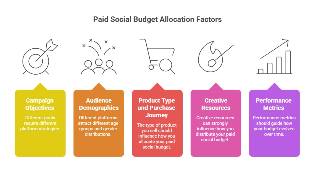 Infographic showing five key factors for allocating paid social budget: campaign objectives, audience demographics, product type and purchase journey, creative resources, and performance metrics.