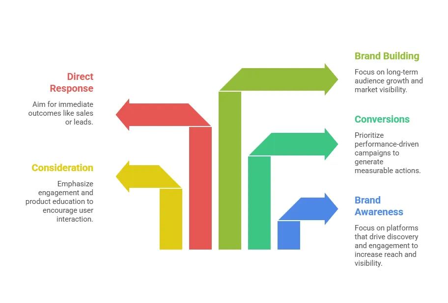 Diagram illustrating marketing funnel stages including brand awareness, conversions, brand building, consideration, and direct response, with arrows showing progression from engagement to immediate sales outcomes.