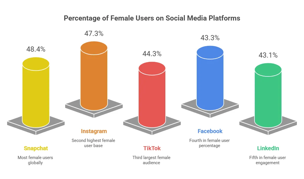 Bar chart showing percentage of female users by platform: Snapchat 48.4%, Instagram 47.3%, TikTok 44.3%, Facebook 43.3%, and LinkedIn 43.1%.