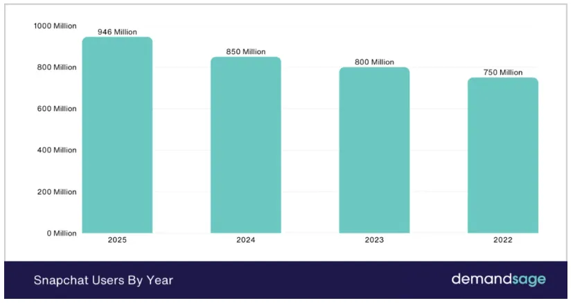 Bar chart showing Snapchat user growth from 750 million in 2022 to 946 million in 2025, with steady increases each year.