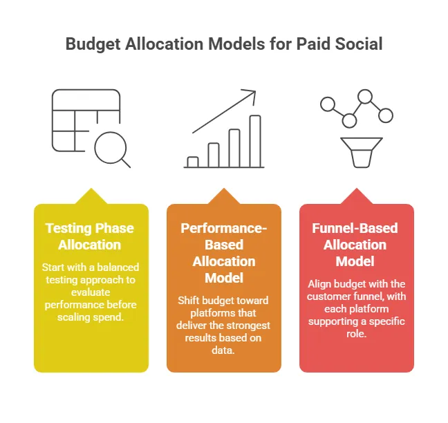 Infographic outlining three paid social budget models: testing phase allocation, performance-based allocation, and funnel-based allocation, each with a brief description of strategy.