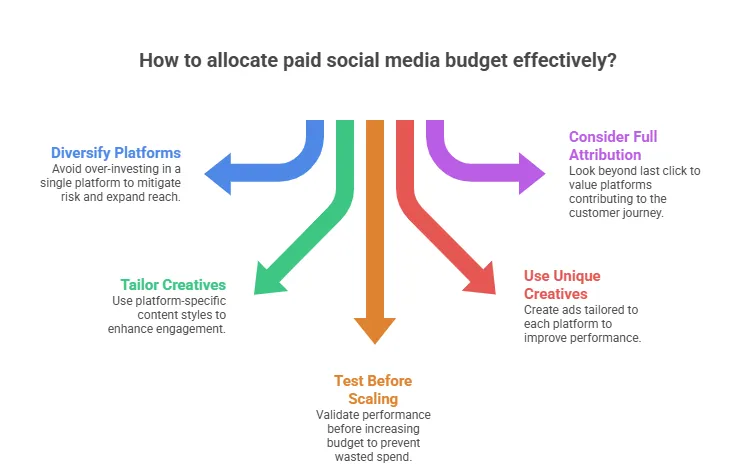 Infographic outlining five strategies for allocating paid social media budget: diversify platforms, tailor creatives, test before scaling, use unique creatives, and consider full attribution across the customer journey.