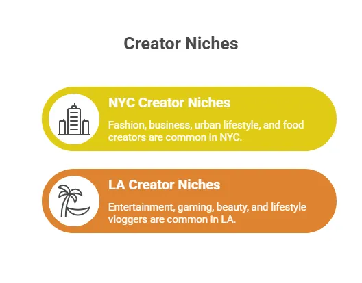 Infographic comparing creator niches in NYC and LA, showing NYC focused on fashion, business, urban lifestyle, and food, while LA emphasizes entertainment, gaming, beauty, and lifestyle content.