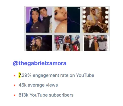 Profile of YouTube creator @thegabrielzamora showing 7.29% engagement rate, 45K average views, and 813K subscribers alongside video thumbnails.