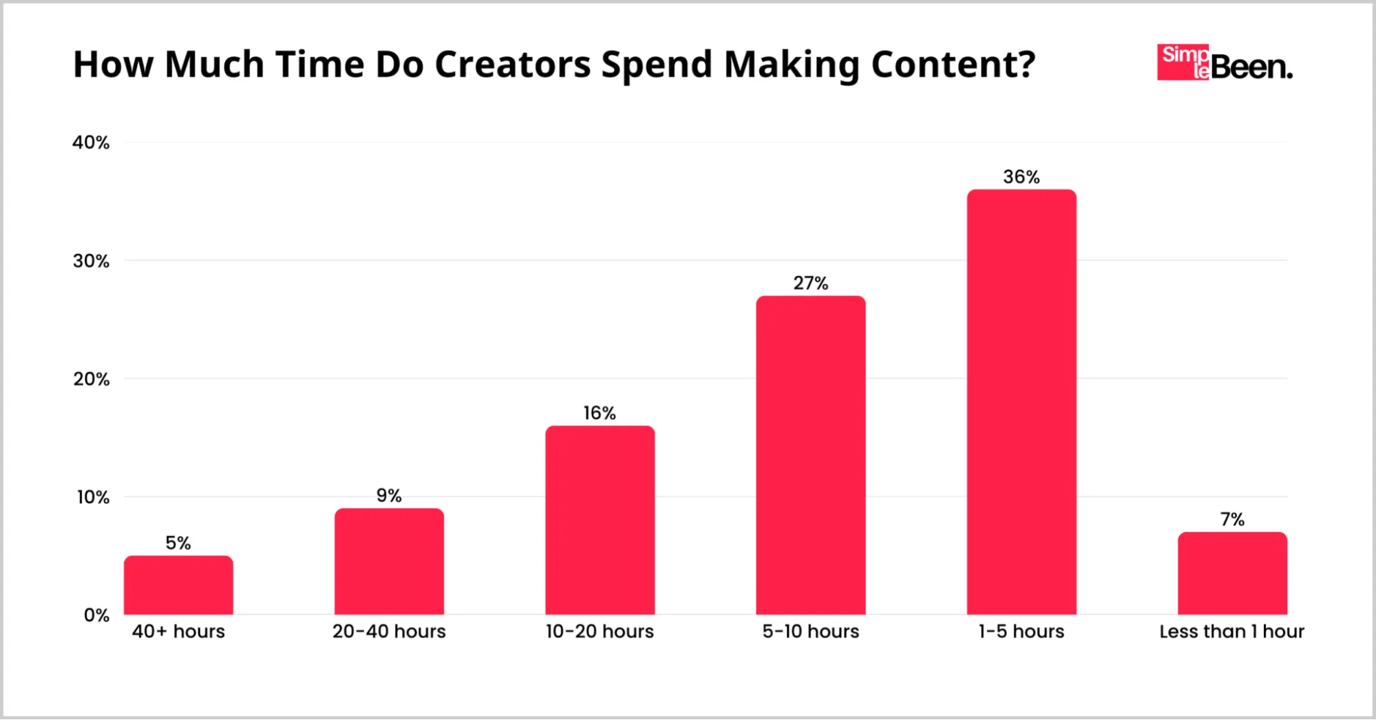 Bar chart showing how much time creators spend making content, with most (36%) spending 1–5 hours, followed by 27% spending 5–10 hours, and smaller percentages spending more or less time.