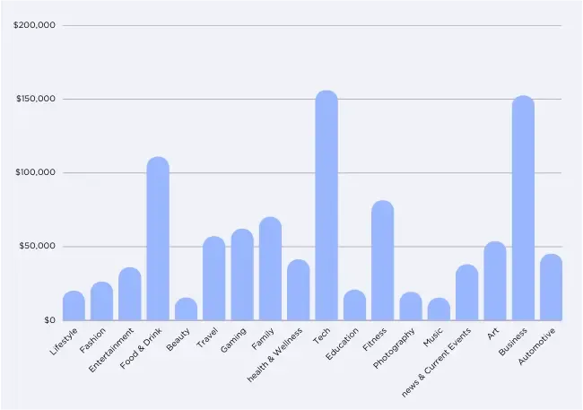 Bar chart comparing average earnings across influencer niches, showing highest revenue in tech and business categories, followed by food and drink, fitness, and other lifestyle segments.