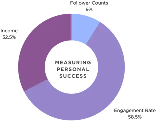 Donut chart with three colored segments in purple and blue tones, representing proportional distribution of data categories.