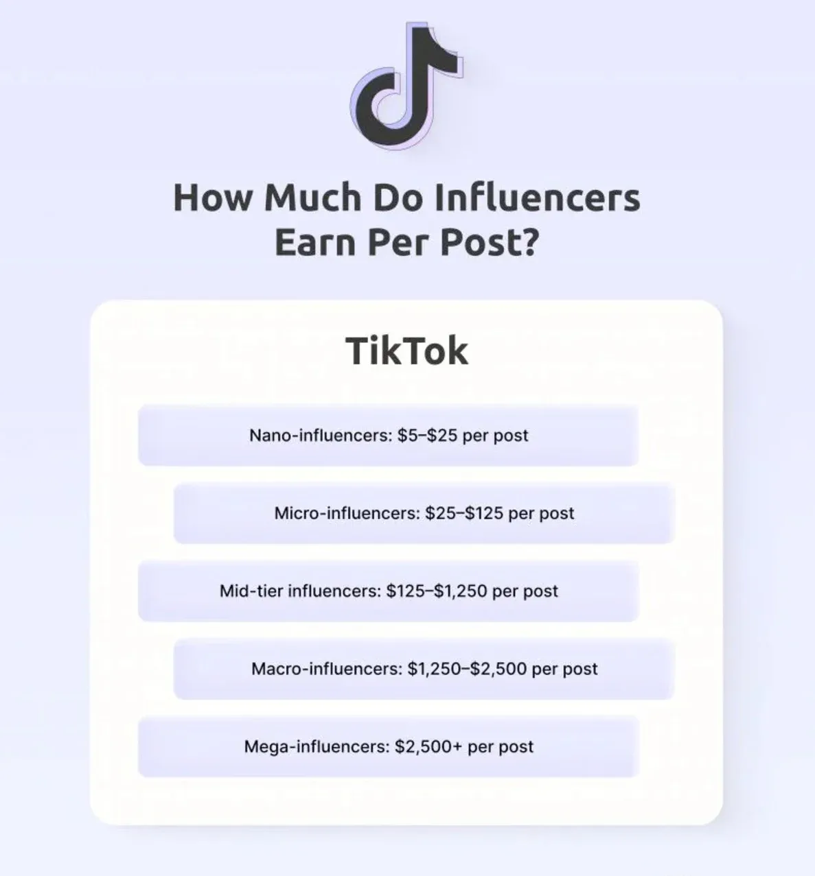 Infographic showing TikTok influencer earnings by tier: nano-influencers earn $5–$25 per post, micro $25–$125, mid-tier $125–$1,250, macro $1,250–$2,500, and mega influencers $2,500+ per post.