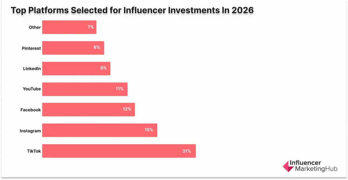Bar chart showing influencer marketing investment by platform in 2026, led by TikTok at 31%, followed by Instagram (15%), Facebook (12%), YouTube (11%), LinkedIn (9%), Pinterest (8%), and others (7%).