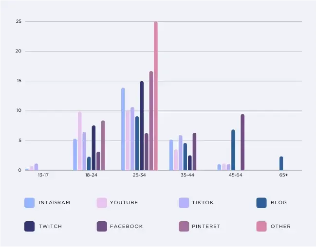 Multi-series bar chart comparing platform usage across age groups (13–17 to 65+), showing distribution of Instagram, YouTube, TikTok, blogs, Twitch, Facebook, Pinterest, and other platforms by audience segment.
