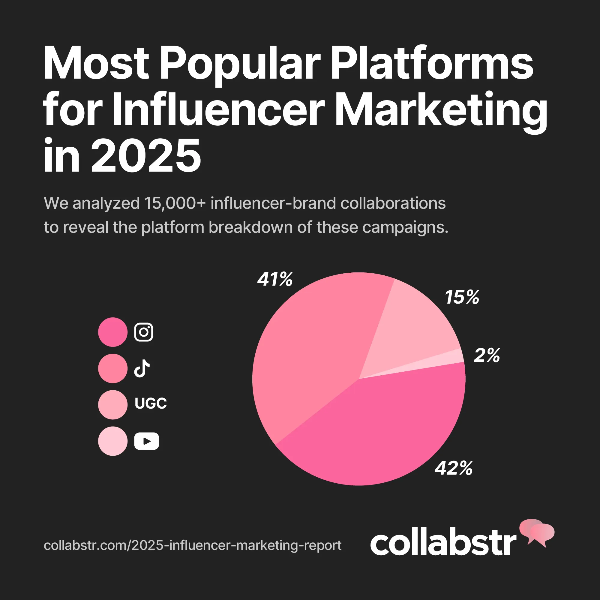 Pie chart showing influencer marketing platform distribution in 2025, with Instagram at 42%, TikTok at 41%, UGC at 15%, and YouTube at 2%, based on analysis of 15,000+ campaigns.
