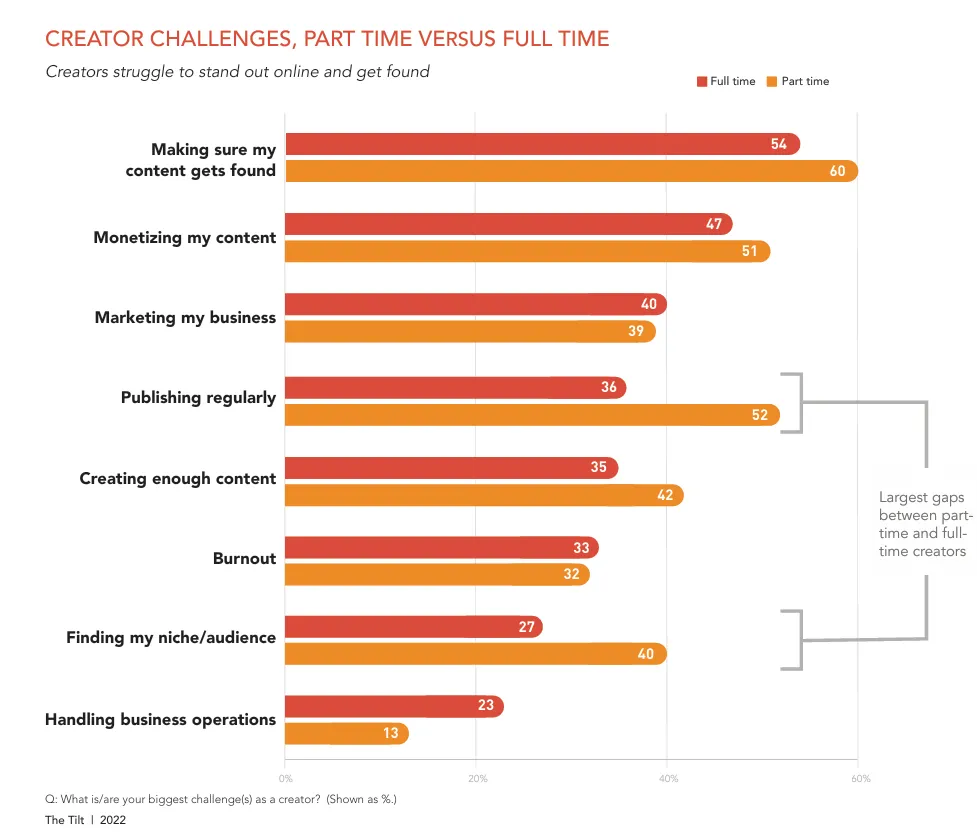 Bar chart comparing challenges faced by part-time and full-time creators, including content visibility, monetization, publishing frequency, content creation, burnout, and audience growth, with part-time creators reporting higher difficulty in several areas.