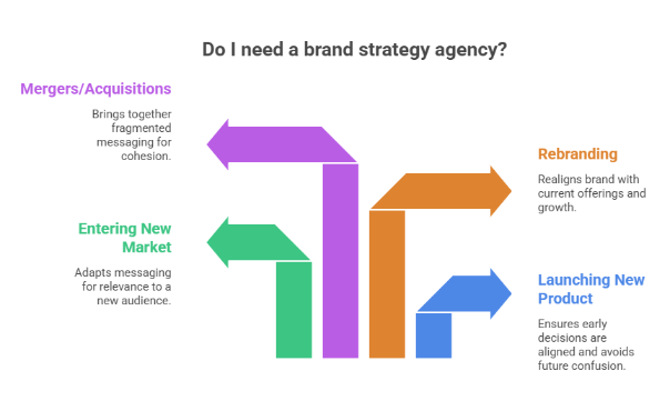 Diagram showing scenarios for hiring a brand strategy agency including mergers and acquisitions, entering new markets, rebranding, and launching new products.