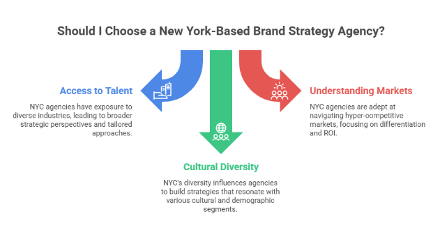Diagram highlighting advantages of a New York-based brand strategy agency including access to talent, cultural diversity, and strong market understanding.