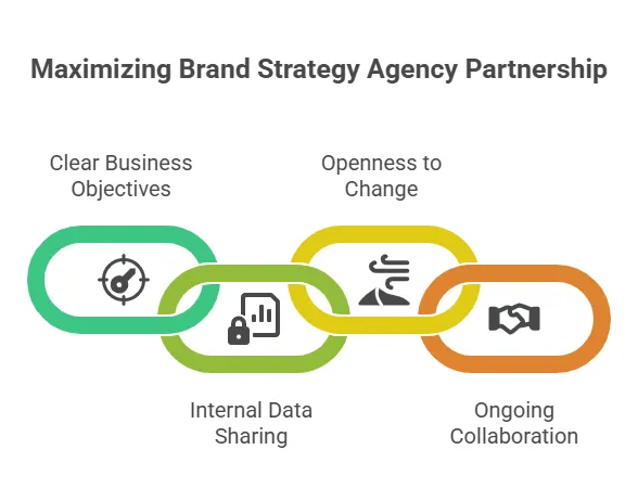 Diagram showing key elements of a successful brand strategy agency partnership including clear objectives, openness to change, data sharing, and ongoing collaboration.