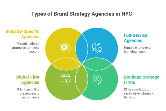 Diagram showing types of brand strategy agencies in NYC including industry-specific, full-service, digital-first, and boutique strategy firms.