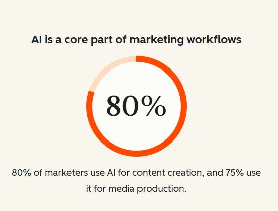 Chart showing 80 percent of marketers use AI for content creation and media production as part of modern marketing workflows.