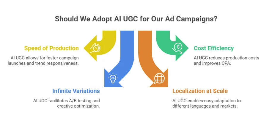 Diagram showing advantages of AI-generated UGC including faster production, cost efficiency, infinite creative variations, and scalable localization for ad campaigns.