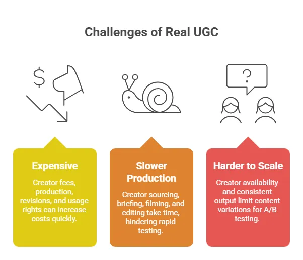Diagram showing challenges of real user-generated content including high costs, slower production, and difficulty scaling content for testing and campaigns.