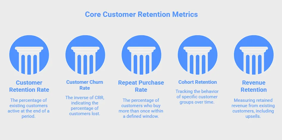 Infographic showing key customer retention metrics including retention rate, churn rate, repeat purchase rate, cohort retention, and revenue retention.