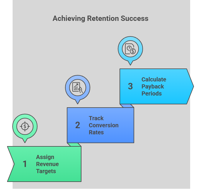 Diagram outlining steps for retention success including assigning revenue targets, tracking conversion rates, and calculating payback periods.