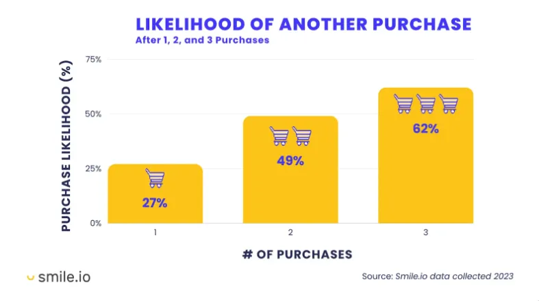Bar chart showing likelihood of another purchase increasing from 27 percent after one purchase to 62 percent after three purchases.